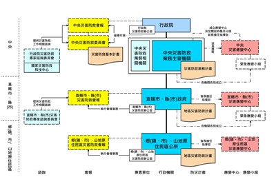 災害防救體系