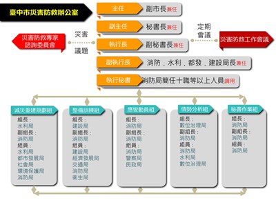 災害防救辦公室