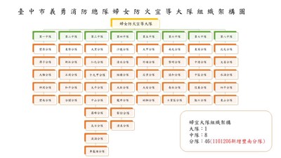 1101206-婦宣隊組織架構圖