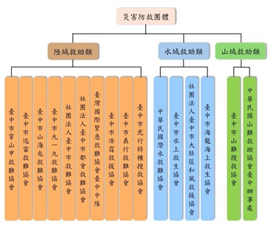 災害防救團體及災害防救志願組織