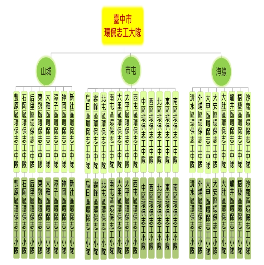 臺中市環保志工大隊