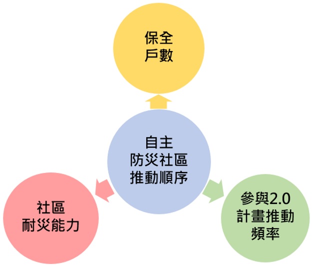 發展社區分級管理推動策略