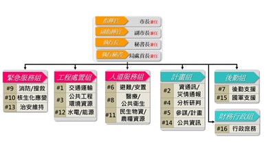 臺中市全功能事故功能分組1140102